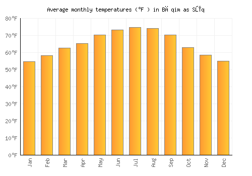 Bāqim as Sūq average temperature chart (Fahrenheit)