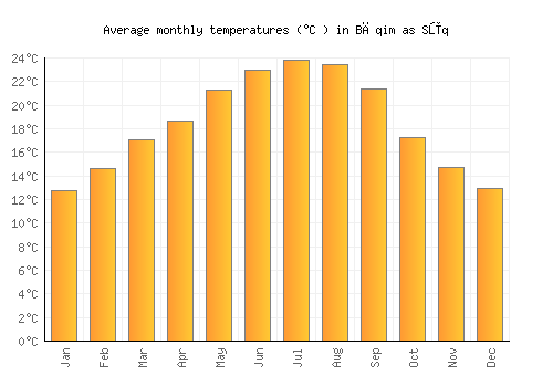 Bāqim as Sūq average temperature chart (Celsius)