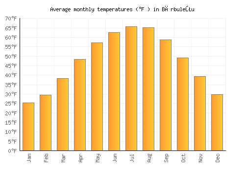 Bărbuleţu average temperature chart (Fahrenheit)