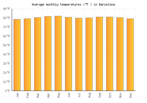 Barcelona average temperature chart (Fahrenheit)