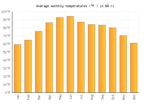 Bāri average temperature chart (Fahrenheit)