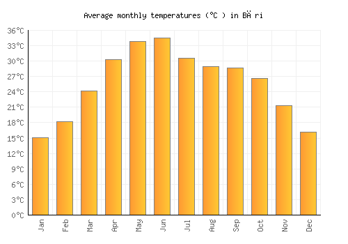 Bāri average temperature chart (Celsius)