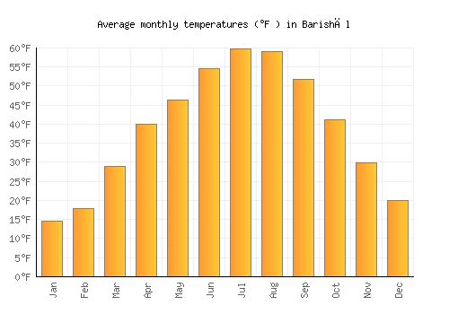 Barishāl average temperature chart (Fahrenheit)