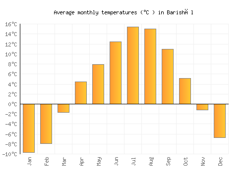 Barishāl average temperature chart (Celsius)