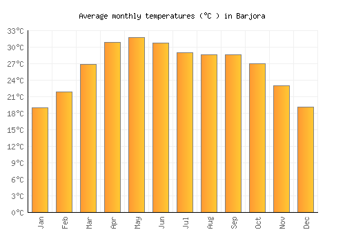 Barjora average temperature chart (Celsius)