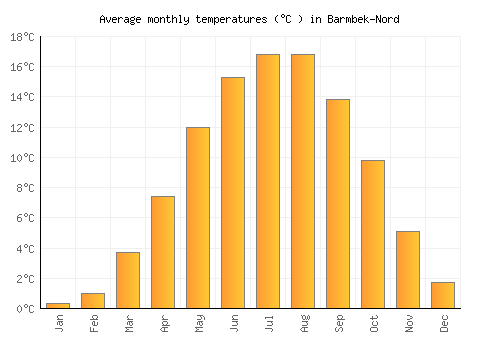 Barmbek-Nord average temperature chart (Celsius)