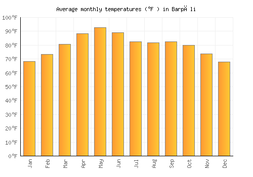 Barpāli average temperature chart (Fahrenheit)