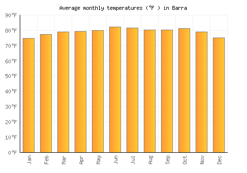 Barra average temperature chart (Fahrenheit)