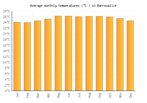 Barrouallie average temperature chart (Celsius)