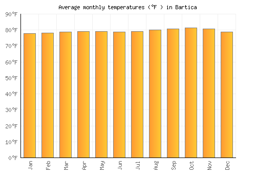 Bartica average temperature chart (Fahrenheit)