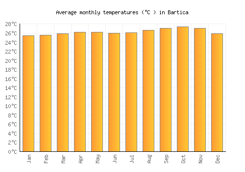 Bartica average temperature chart (Celsius)