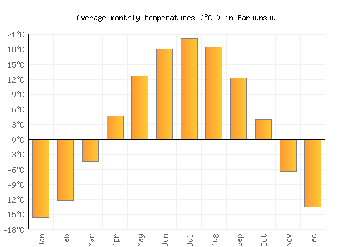 Baruunsuu average temperature chart (Celsius)