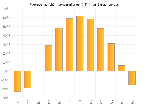 Baruunturuun average temperature chart (Fahrenheit)