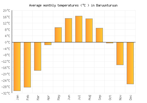 Baruunturuun average temperature chart (Celsius)