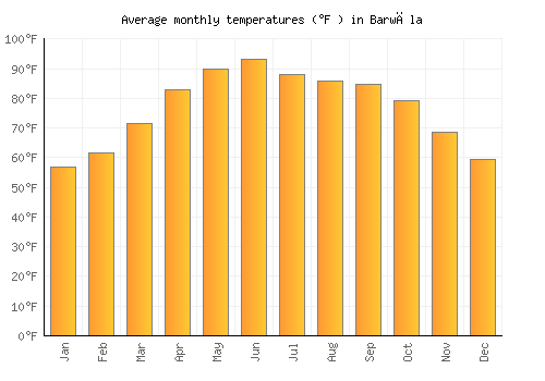 Barwāla average temperature chart (Fahrenheit)