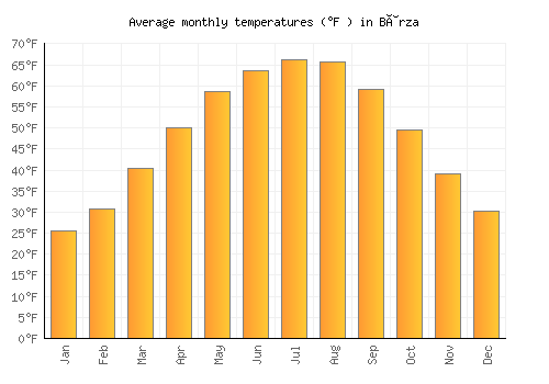 Bârza average temperature chart (Fahrenheit)