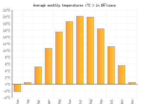 Bârzava average temperature chart (Celsius)