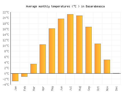 Basarabeasca average temperature chart (Celsius)