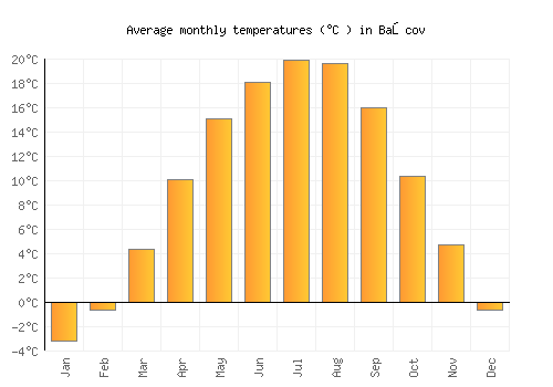 Başcov average temperature chart (Celsius)