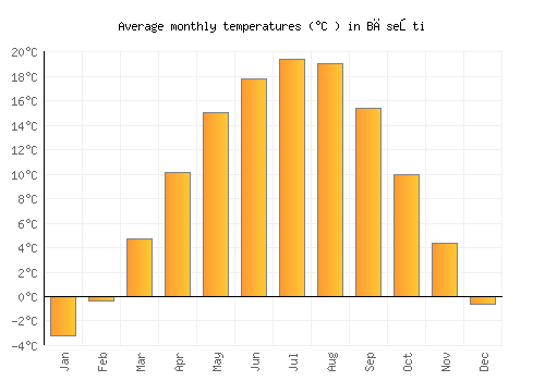 Băseşti average temperature chart (Celsius)