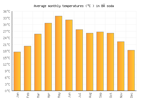 Bāsoda average temperature chart (Celsius)