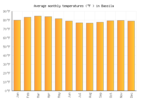 Bassila average temperature chart (Fahrenheit)