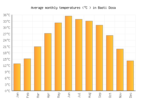 Basti Dosa average temperature chart (Celsius)