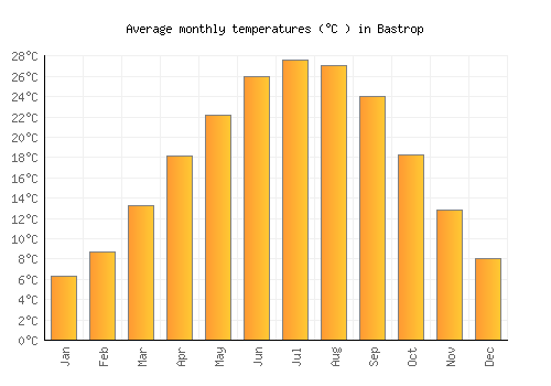 Bastrop average temperature chart (Celsius)