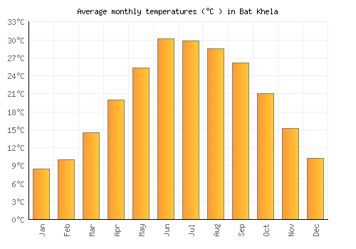 Bat Khela average temperature chart (Celsius)