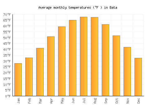 Bata average temperature chart (Fahrenheit)