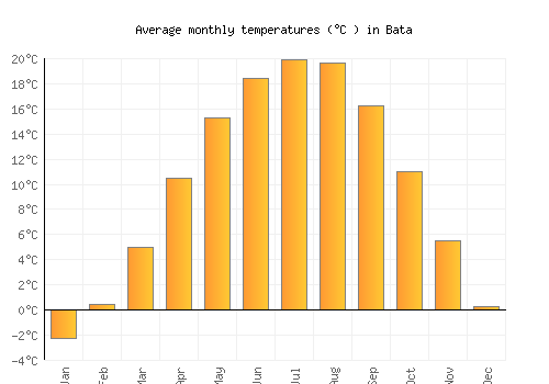 Bata average temperature chart (Celsius)