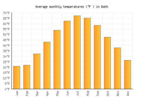 Bath average temperature chart (Fahrenheit)