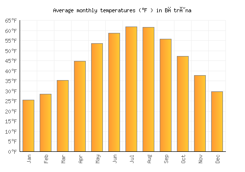 Bătrâna average temperature chart (Fahrenheit)