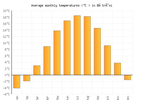 Bătrâni average temperature chart (Celsius)