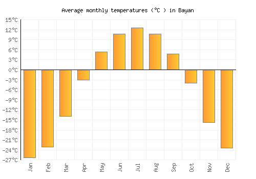 Bayan average temperature chart (Celsius)