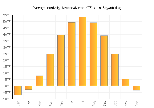 Bayanbulag average temperature chart (Fahrenheit)