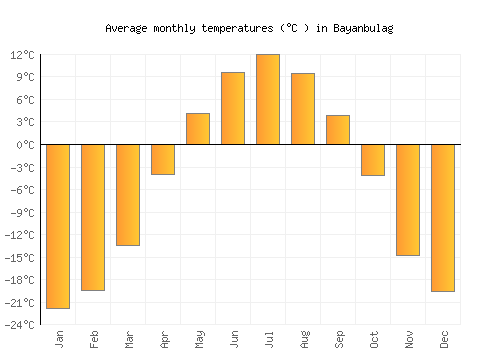 Bayanbulag average temperature chart (Celsius)