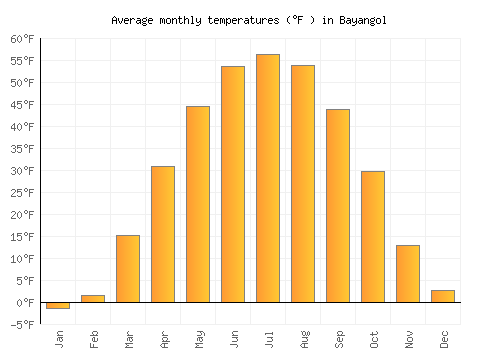 Bayangol average temperature chart (Fahrenheit)