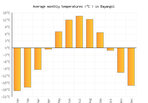 Bayangol average temperature chart (Celsius)