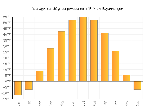 Bayanhongor average temperature chart (Fahrenheit)