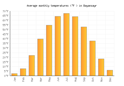 Bayansayr average temperature chart (Fahrenheit)