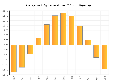 Bayansayr average temperature chart (Celsius)