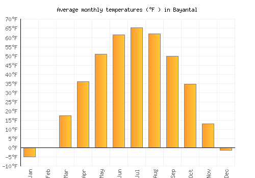 Bayantal average temperature chart (Fahrenheit)