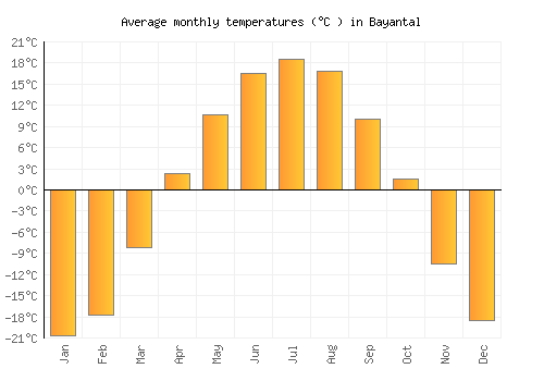 Bayantal average temperature chart (Celsius)