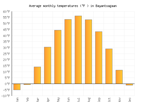 Bayantsagaan average temperature chart (Fahrenheit)