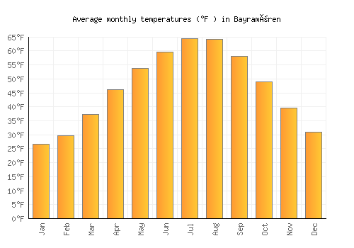 Bayramören average temperature chart (Fahrenheit)