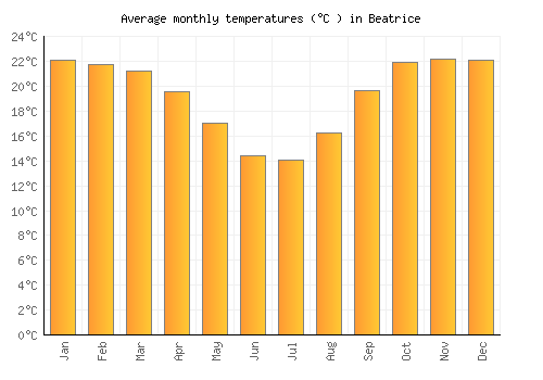 Beatrice average temperature chart (Celsius)