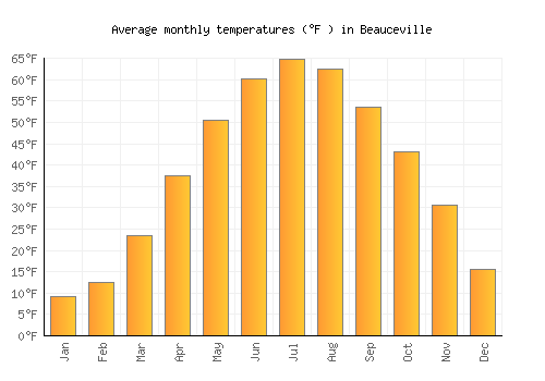 Beauceville average temperature chart (Fahrenheit)