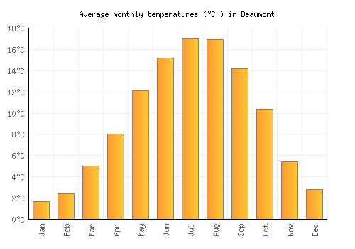 Beaumont average temperature chart (Celsius)