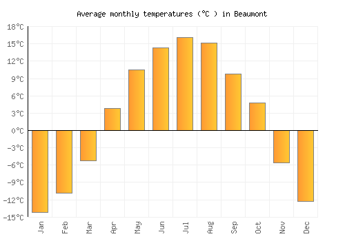 Beaumont average temperature chart (Celsius)